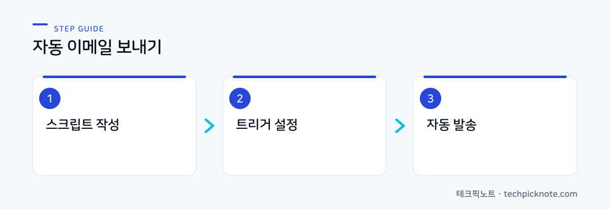 앱스 스크립트 자동 이메일 3단계: 작성, 트리거, 발송 흐름도