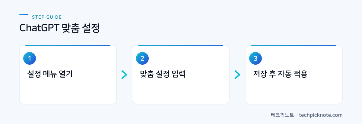 ChatGPT 맞춤 설정 3단계: 설정 열기, 입력, 자동 적용 흐름도