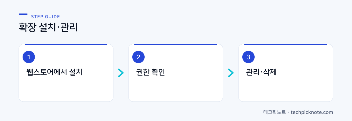 크롬 확장 설치·관리 3단계: 설치, 권한 확인, 관리 흐름도