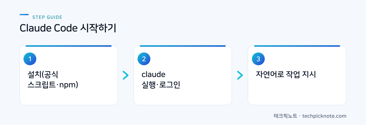 Claude Code 설치, 실행·로그인, 작업 지시 3단계 흐름도