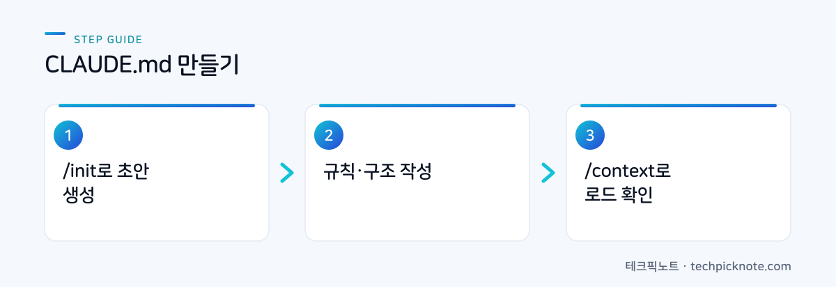 CLAUDE.md 생성, 작성, 로드 확인 3단계 흐름도