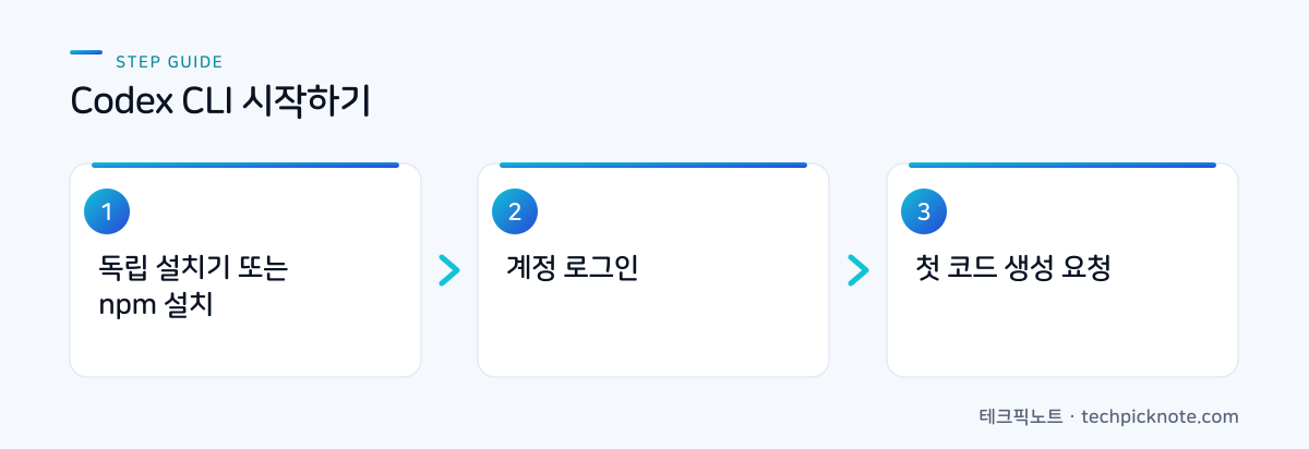 Codex CLI 설치, 로그인, 첫 코드 생성 3단계 흐름도