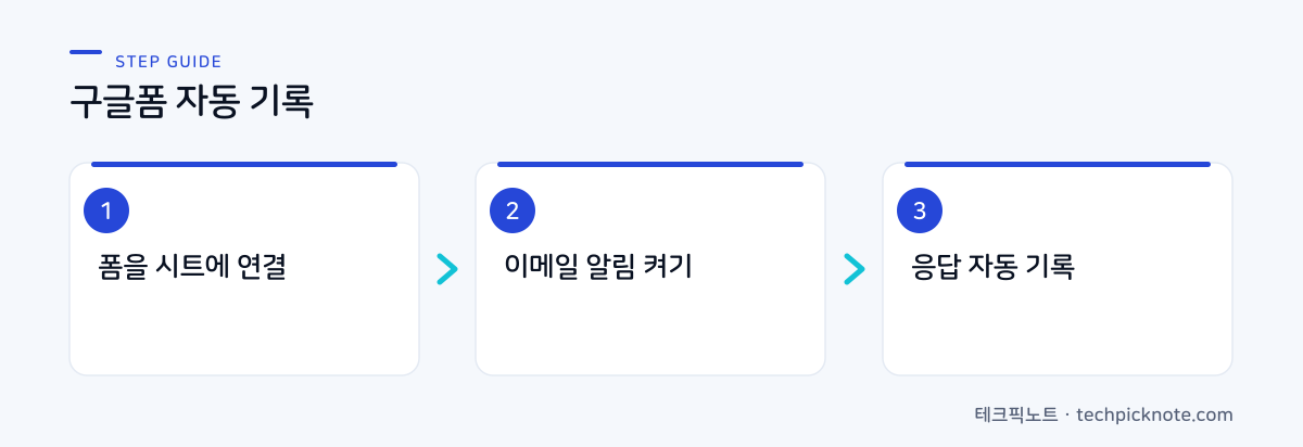 구글폼 시트 연결, 알림 설정, 자동 기록 3단계 흐름도