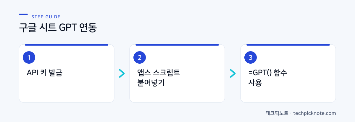 구글 시트 GPT 연동 3단계: API 키 발급, 스크립트, 함수 사용 흐름도