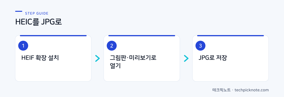 HEIC를 JPG로 변환하는 3단계: 확장 설치, 열기, 저장 흐름도