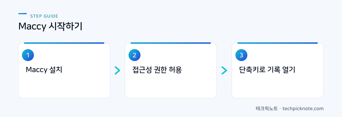 Maccy 설치, 권한 허용, 단축키로 기록 열기 3단계 흐름도