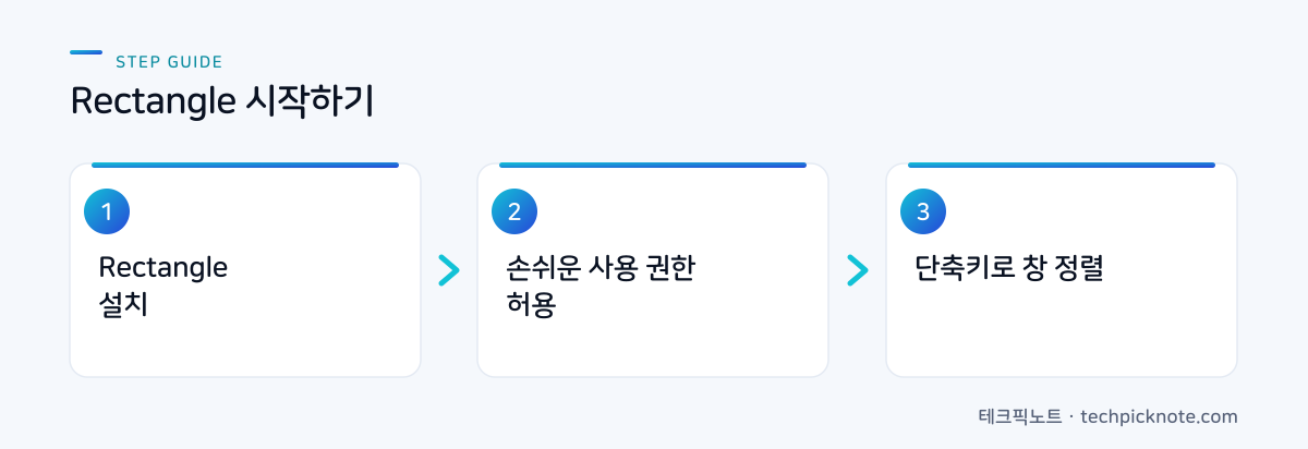 Rectangle 설치, 권한 허용, 단축키 창 정렬 3단계 흐름도