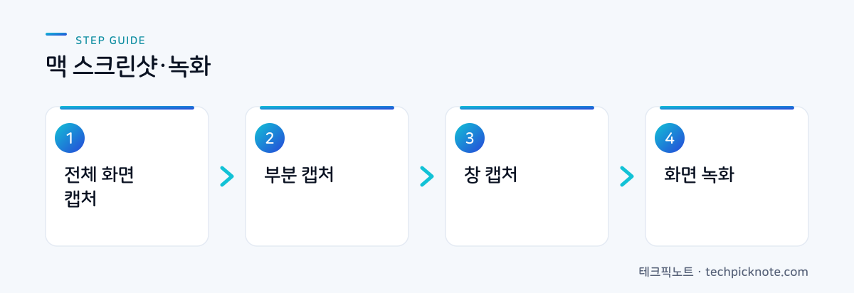 맥 스크린샷 4종: 전체·부분·창 캡처와 화면 녹화 흐름도