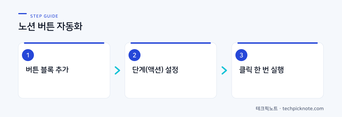 노션 버튼 추가, 액션 설정, 실행 3단계 흐름도