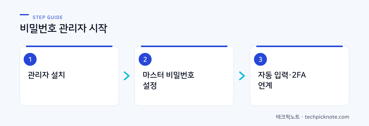 비밀번호 관리자 시작 3단계: 설치, 마스터 비밀번호, 자동 입력 흐름도