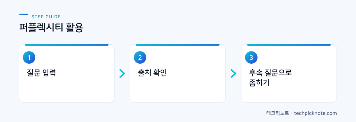 퍼플렉시티 사용 3단계: 질문, 출처 확인, 후속 질문 흐름도