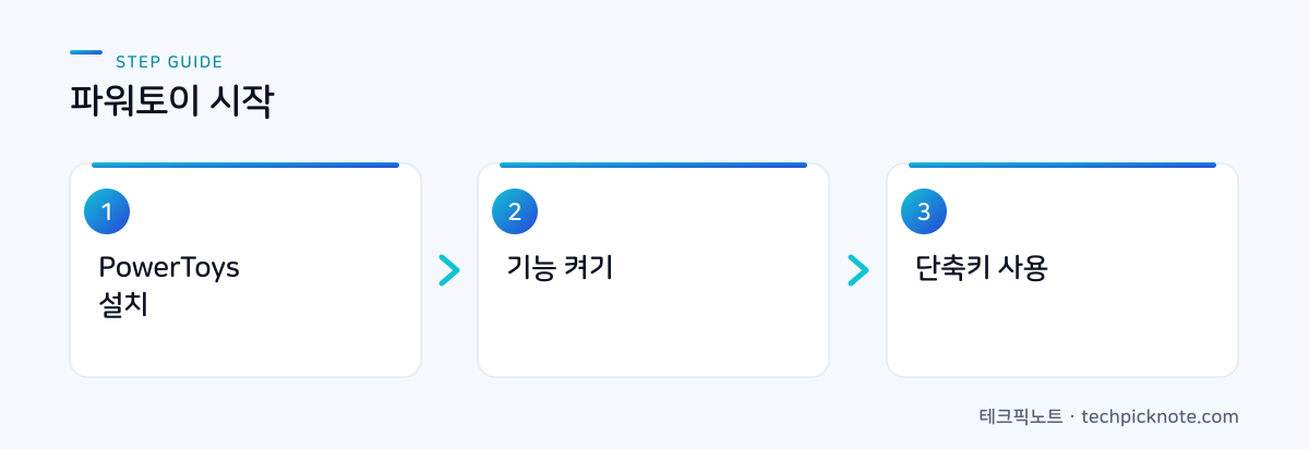 PowerToys 시작 3단계: 설치, 기능 켜기, 단축키 흐름도