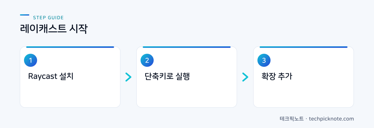 Raycast 시작 3단계: 설치, 실행, 확장 흐름도