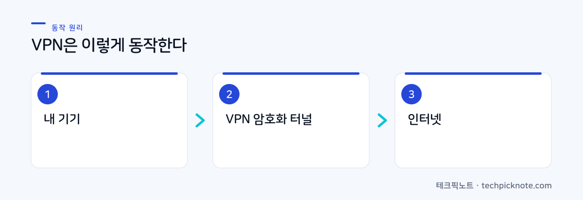 VPN 동작 원리: 내 기기에서 암호화 터널을 거쳐 인터넷에 연결되는 흐름도