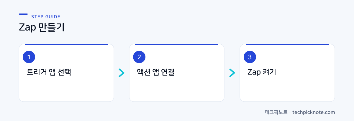 Zapier Zap 만들기 3단계: 트리거, 액션, 켜기 흐름도